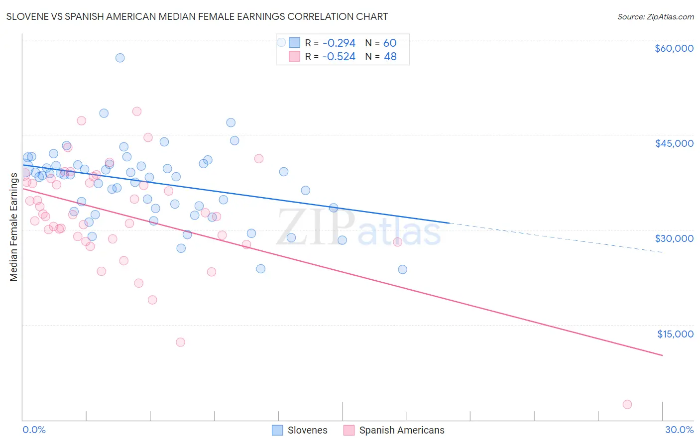 Slovene vs Spanish American Median Female Earnings