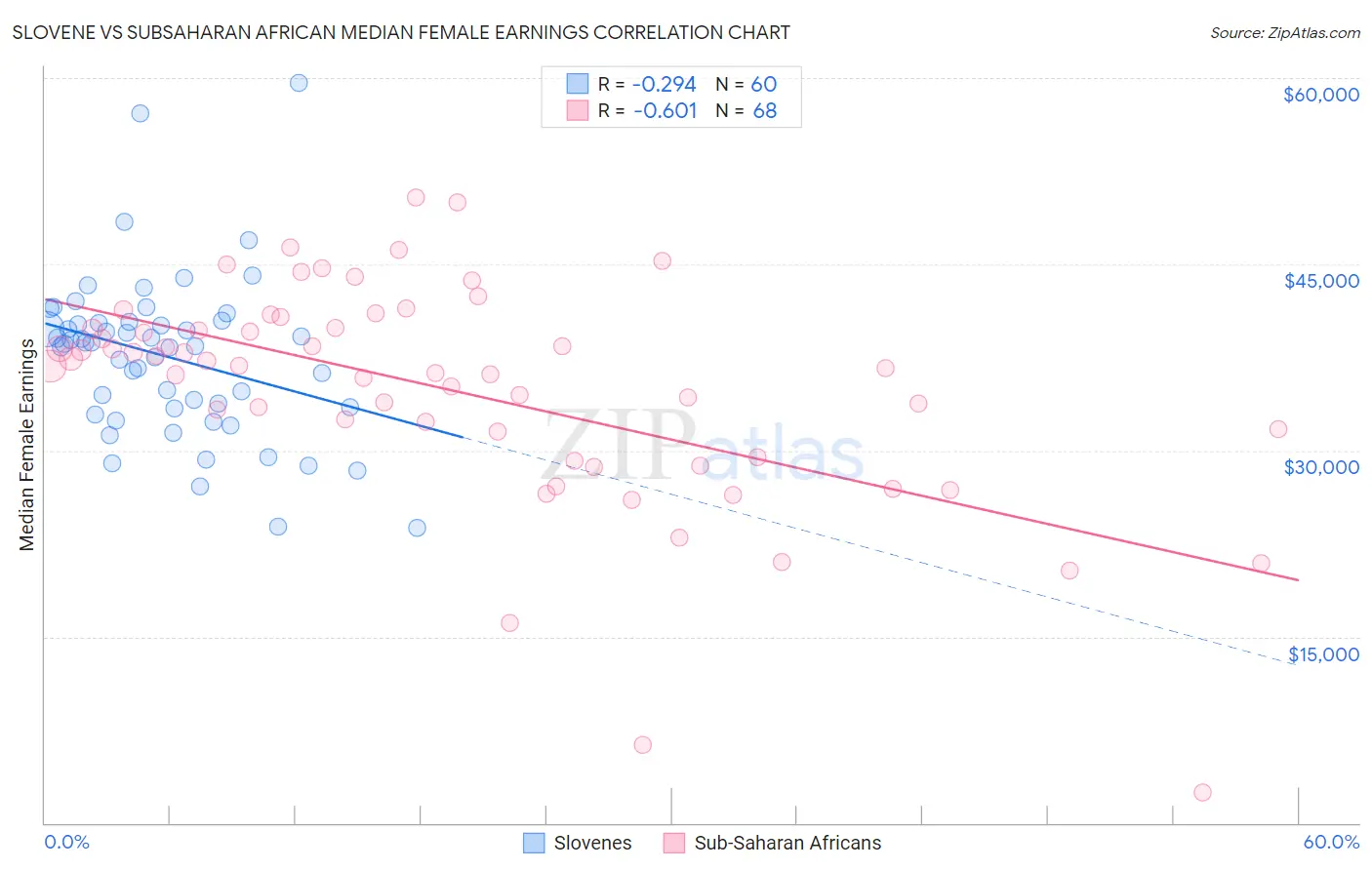 Slovene vs Subsaharan African Median Female Earnings