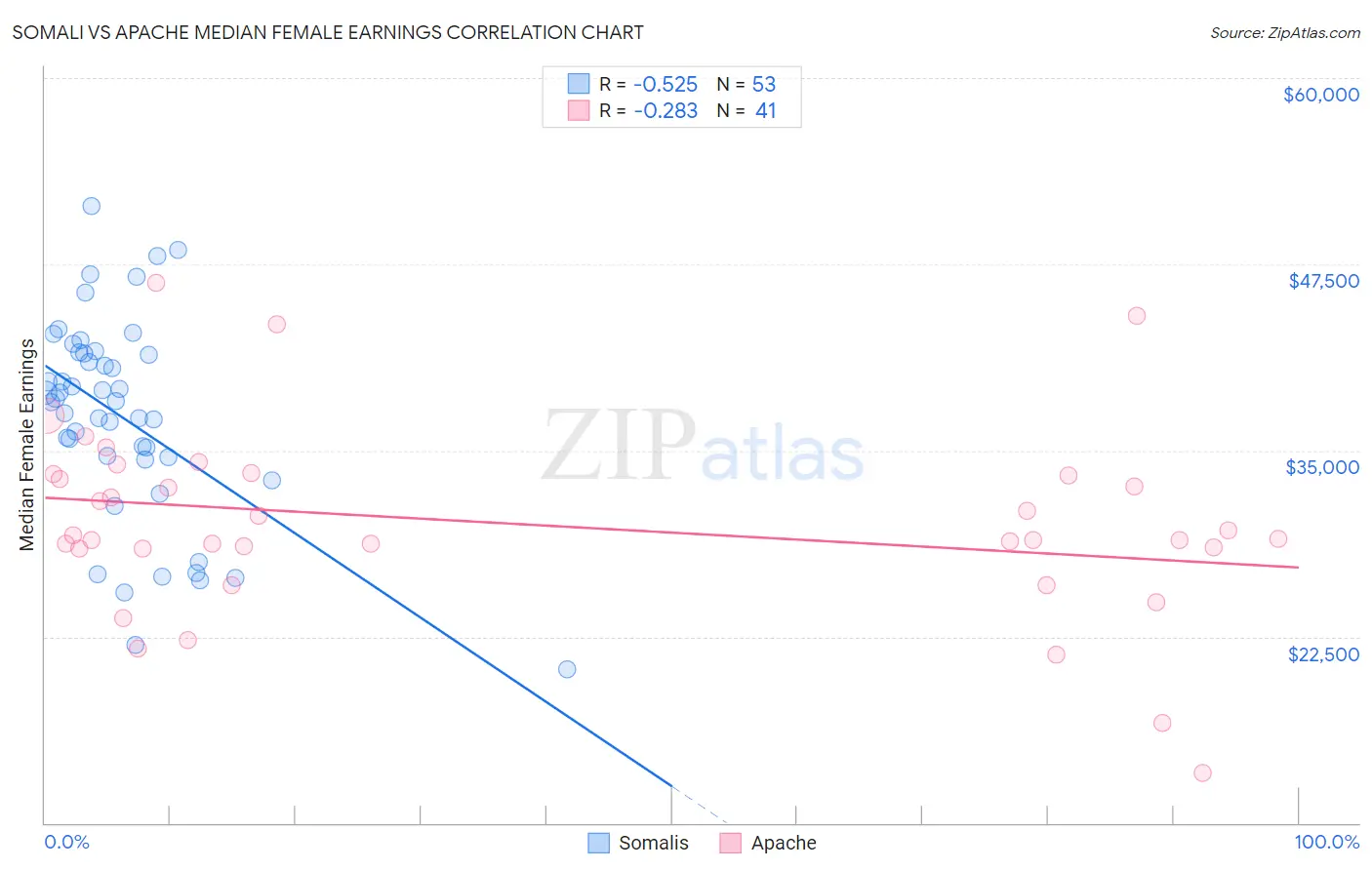 Somali vs Apache Median Female Earnings