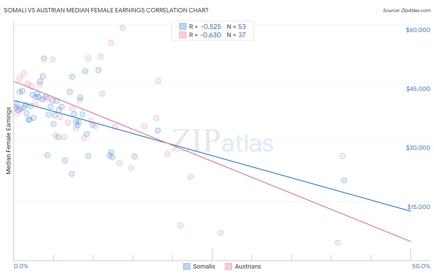 Somali vs Austrian Median Female Earnings