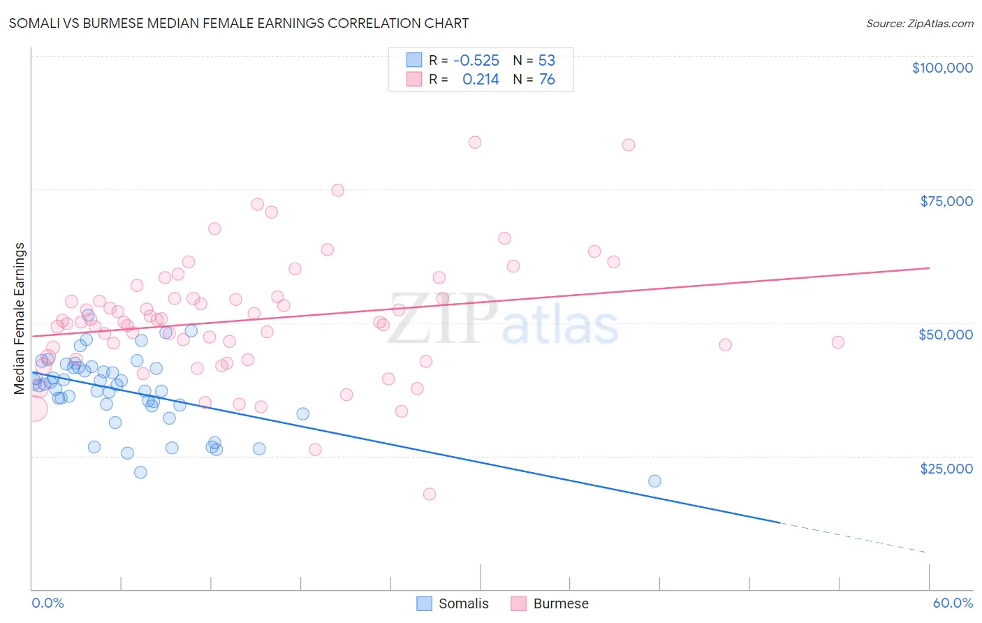 Somali vs Burmese Median Female Earnings