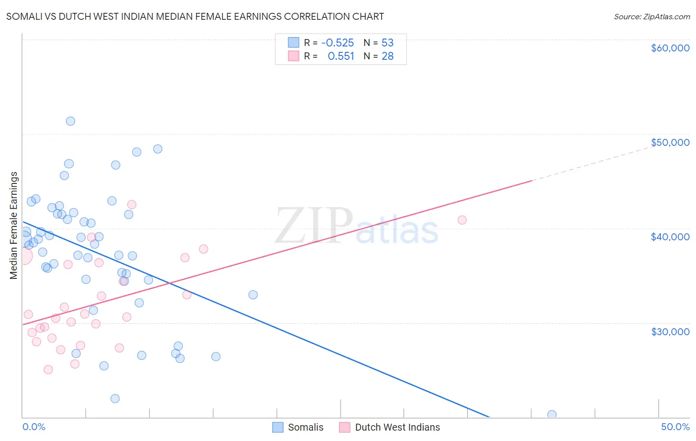 Somali vs Dutch West Indian Median Female Earnings