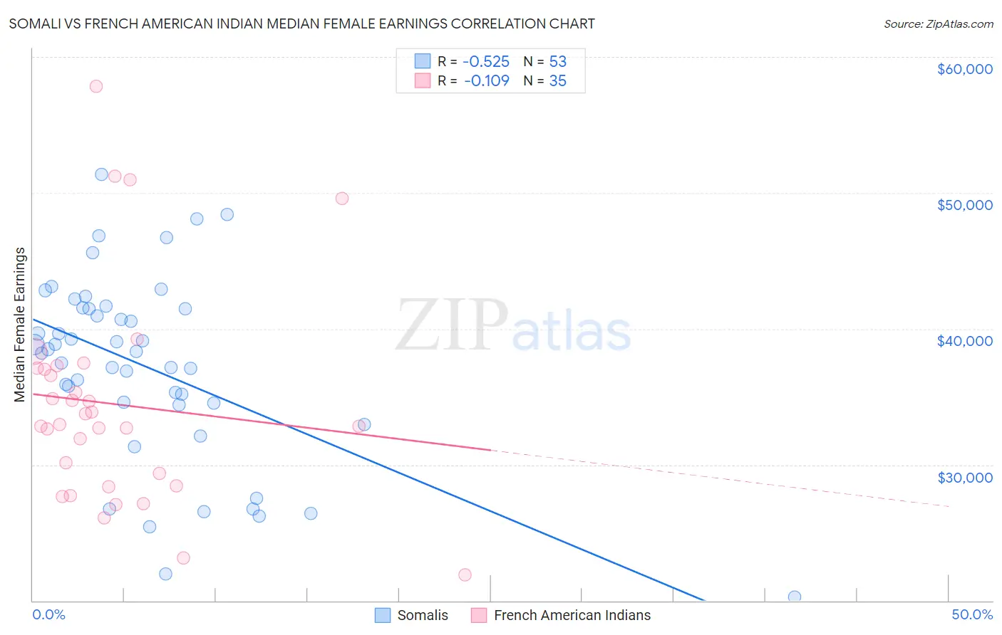 Somali vs French American Indian Median Female Earnings