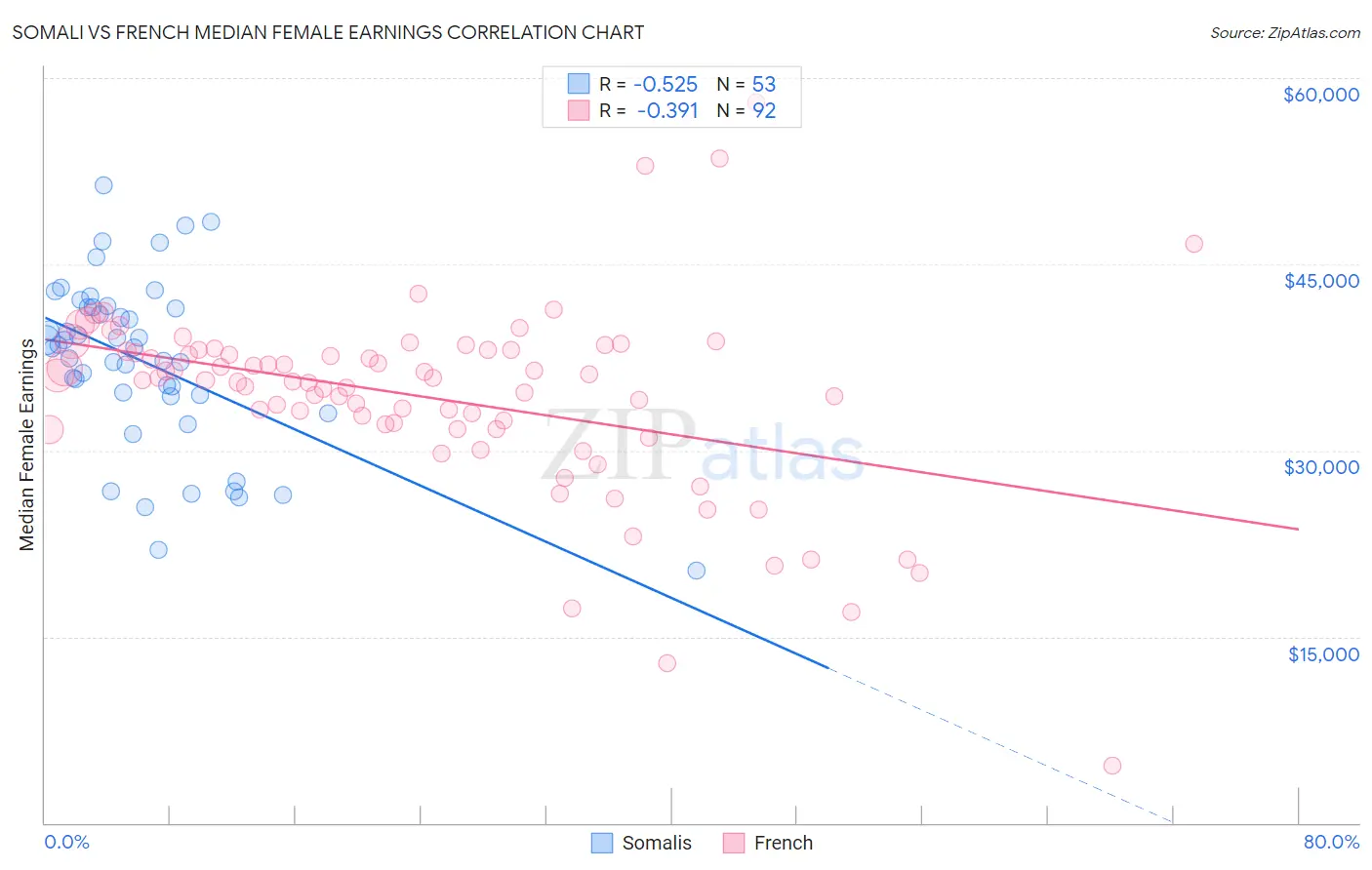 Somali vs French Median Female Earnings