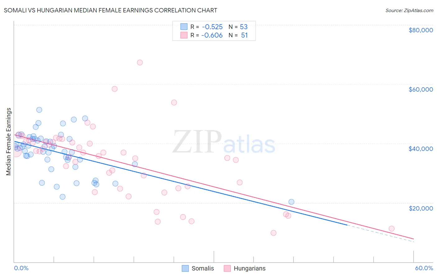 Somali vs Hungarian Median Female Earnings