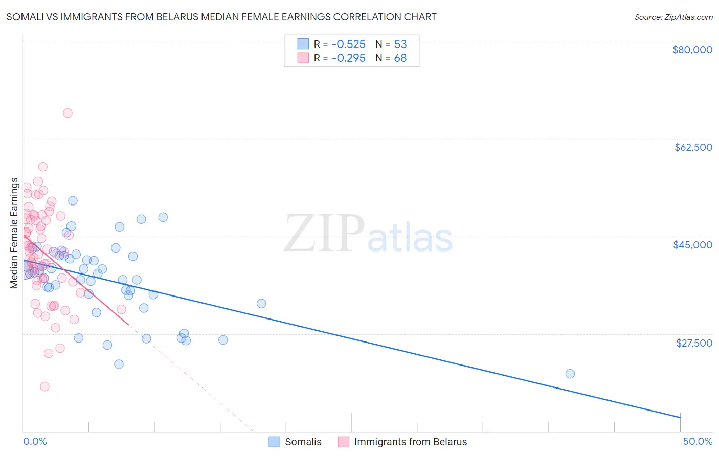 Somali vs Immigrants from Belarus Median Female Earnings