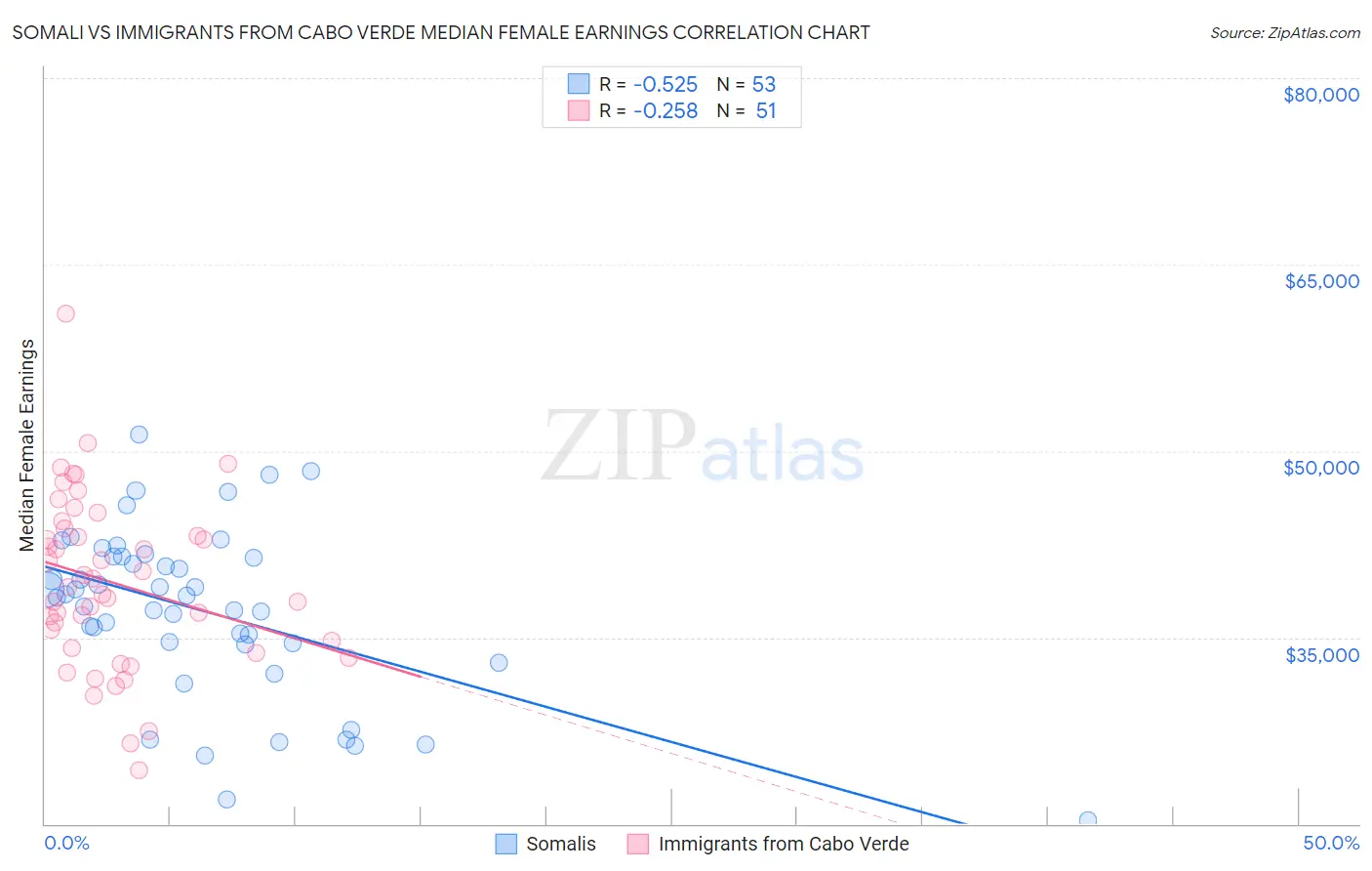 Somali vs Immigrants from Cabo Verde Median Female Earnings