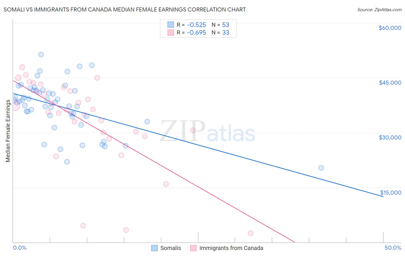 Somali vs Immigrants from Canada Median Female Earnings