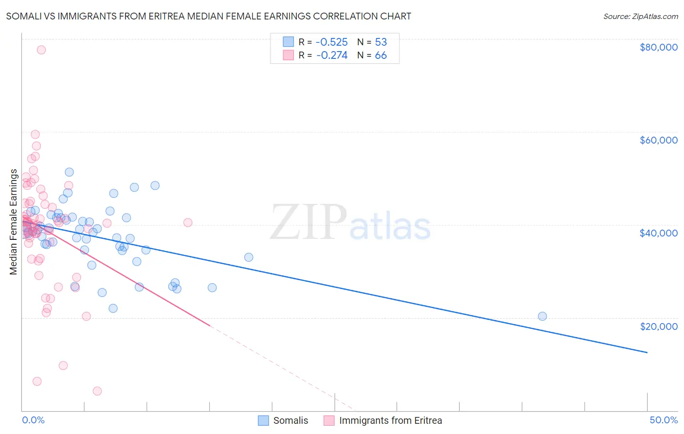 Somali vs Immigrants from Eritrea Median Female Earnings