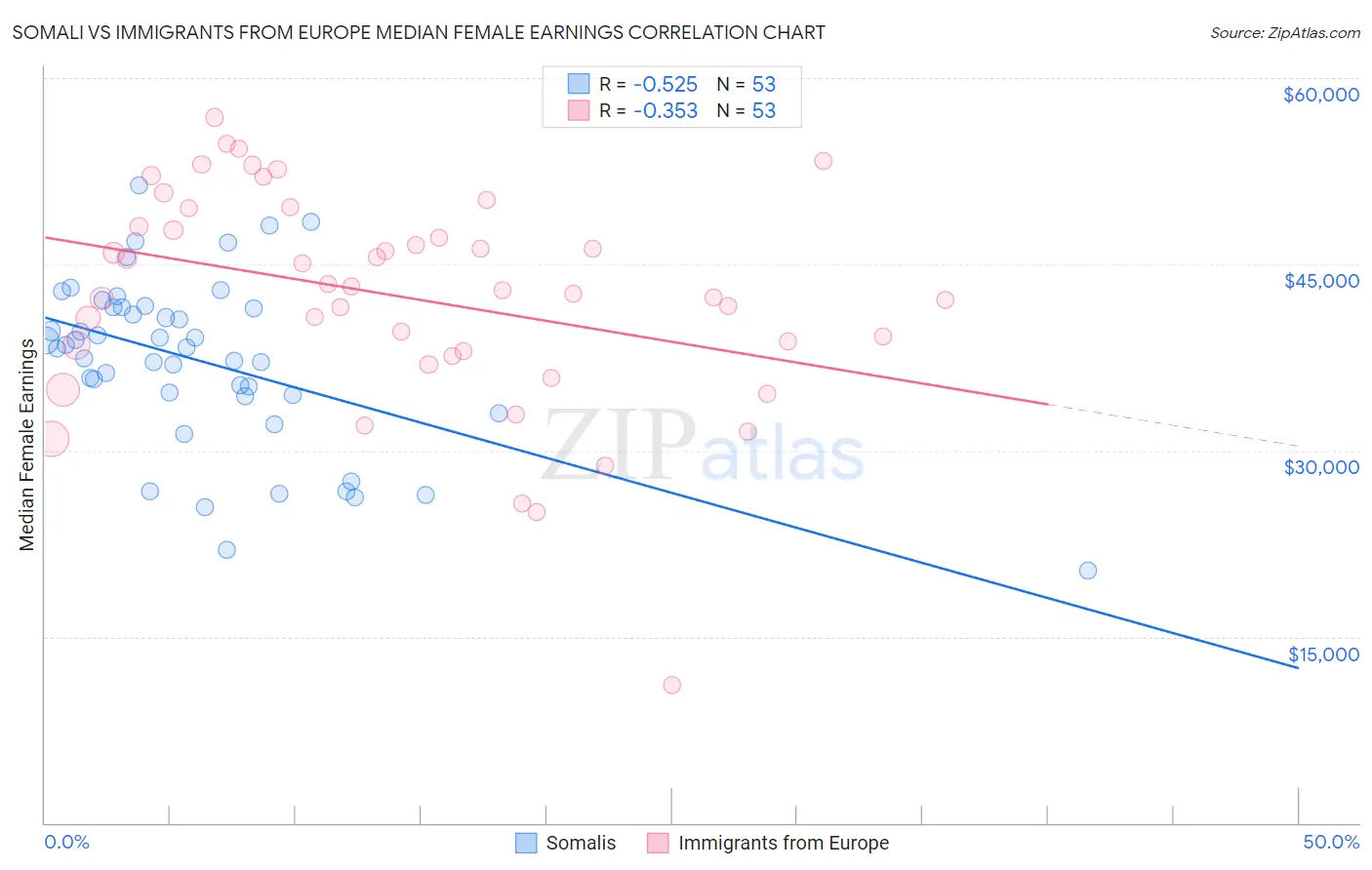 Somali vs Immigrants from Europe Median Female Earnings