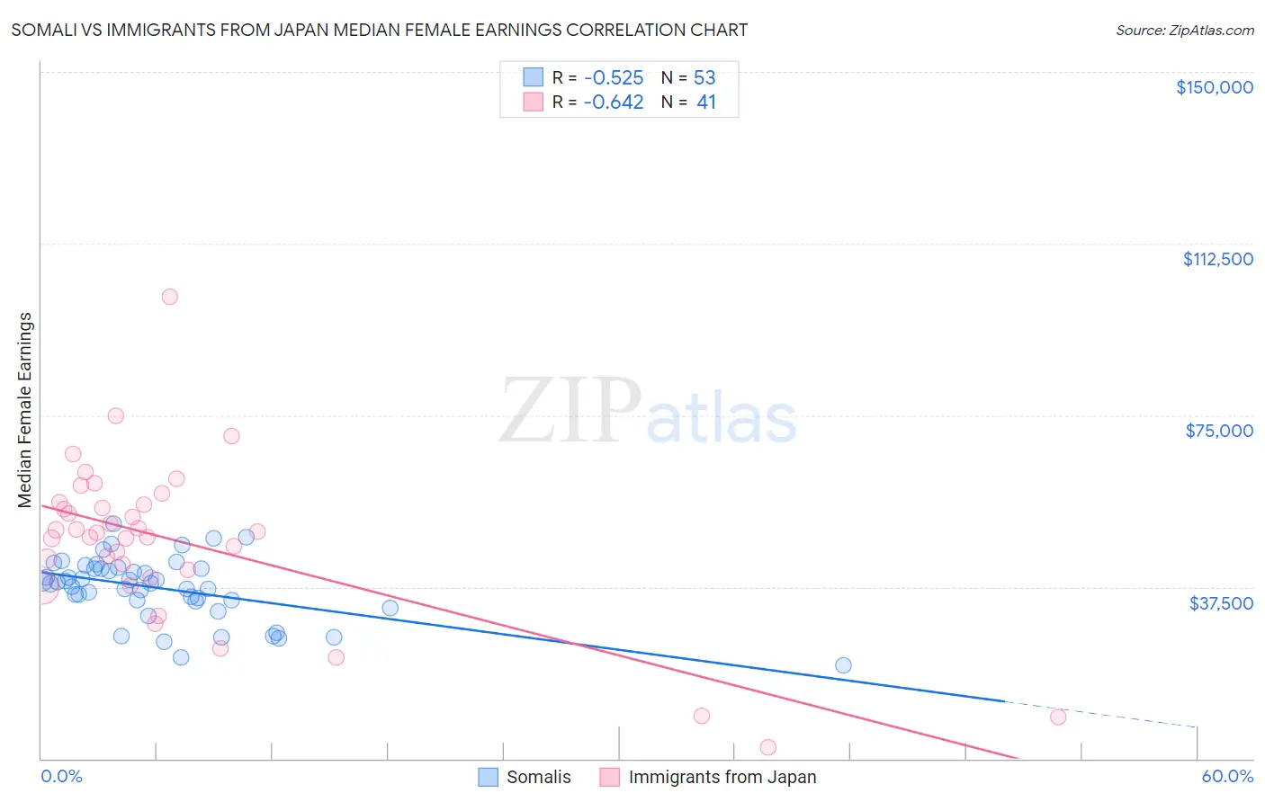 Somali vs Immigrants from Japan Median Female Earnings