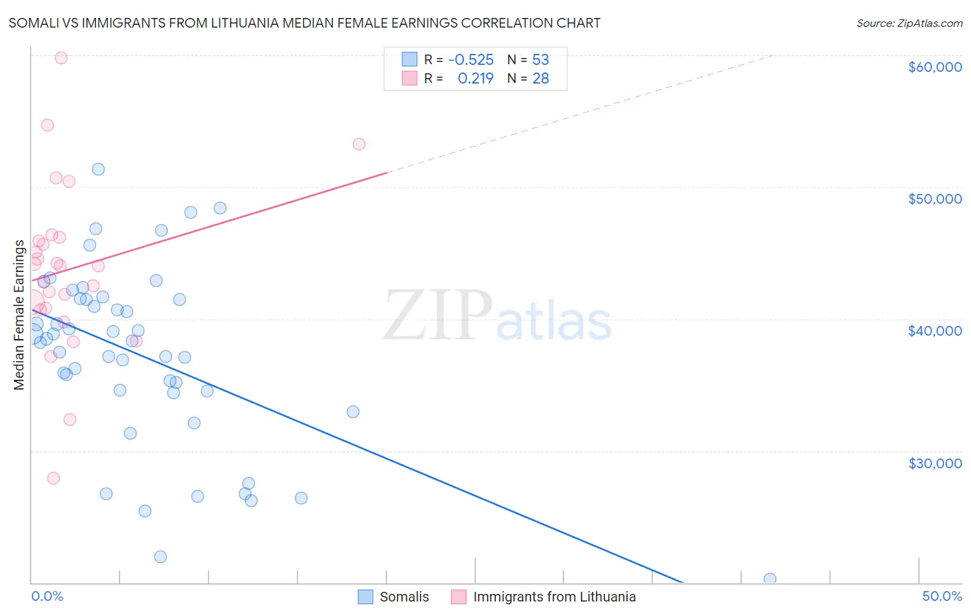 Somali vs Immigrants from Lithuania Median Female Earnings