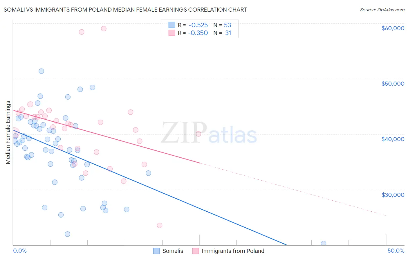 Somali vs Immigrants from Poland Median Female Earnings