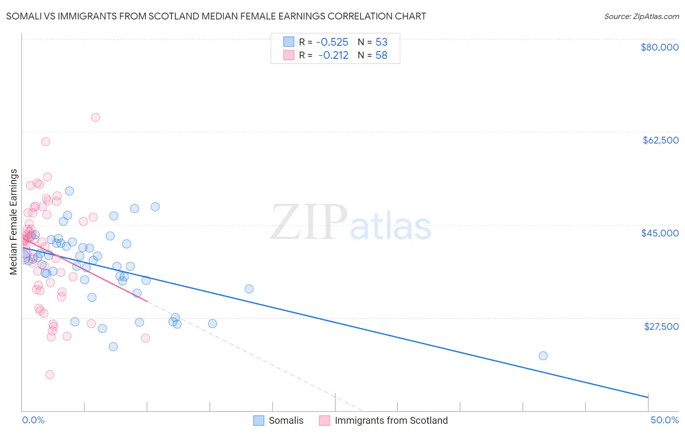 Somali vs Immigrants from Scotland Median Female Earnings