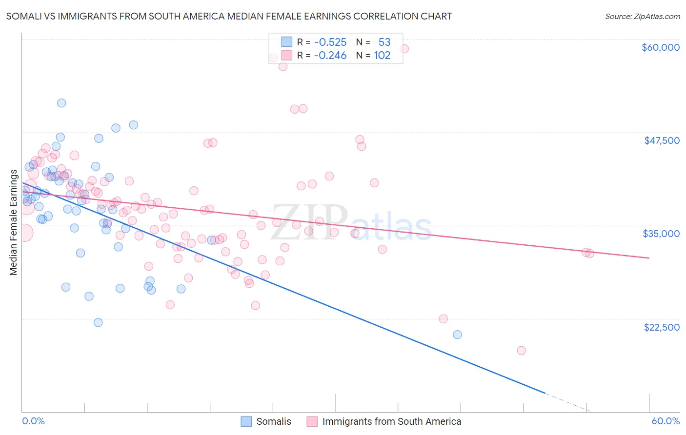 Somali vs Immigrants from South America Median Female Earnings