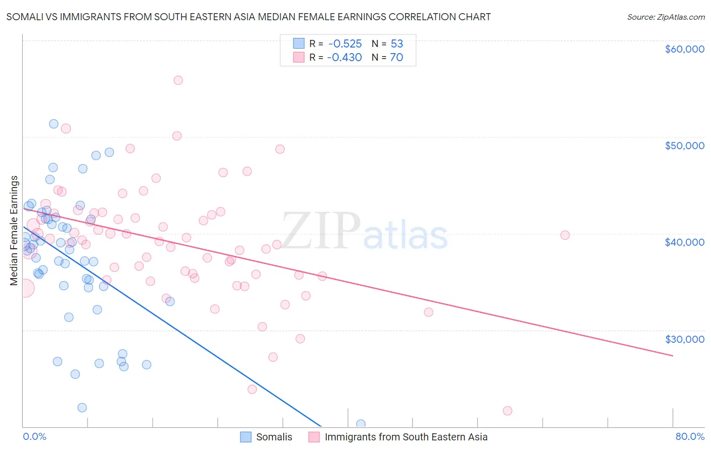 Somali vs Immigrants from South Eastern Asia Median Female Earnings