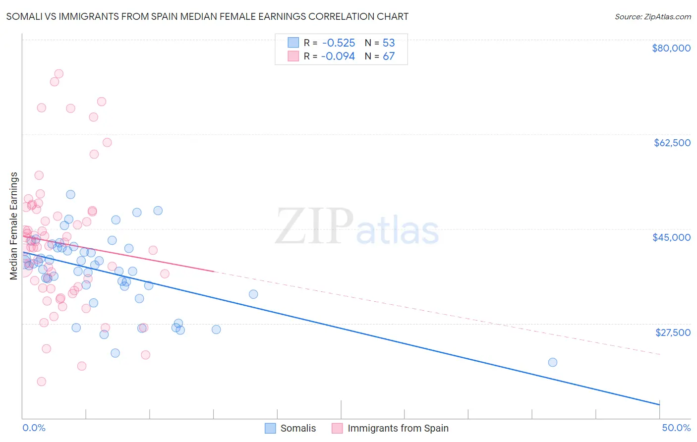 Somali vs Immigrants from Spain Median Female Earnings