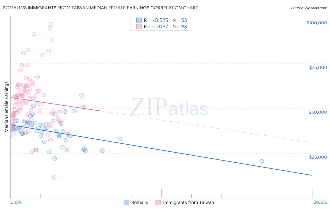 Somali vs Immigrants from Taiwan Median Female Earnings