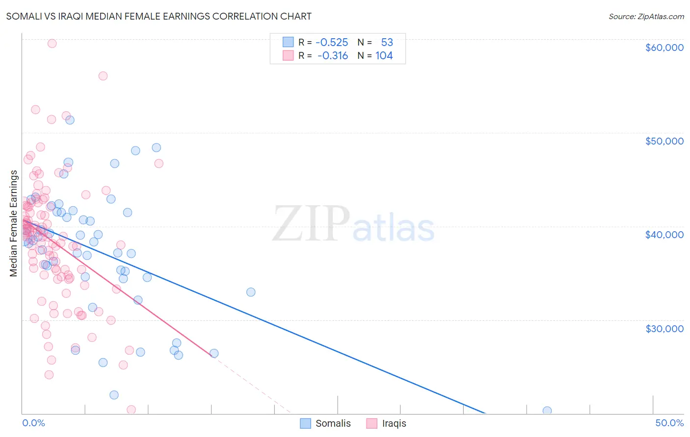 Somali vs Iraqi Median Female Earnings