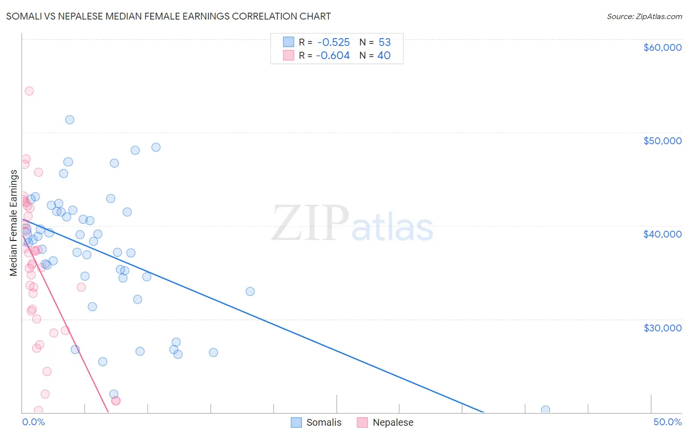 Somali vs Nepalese Median Female Earnings