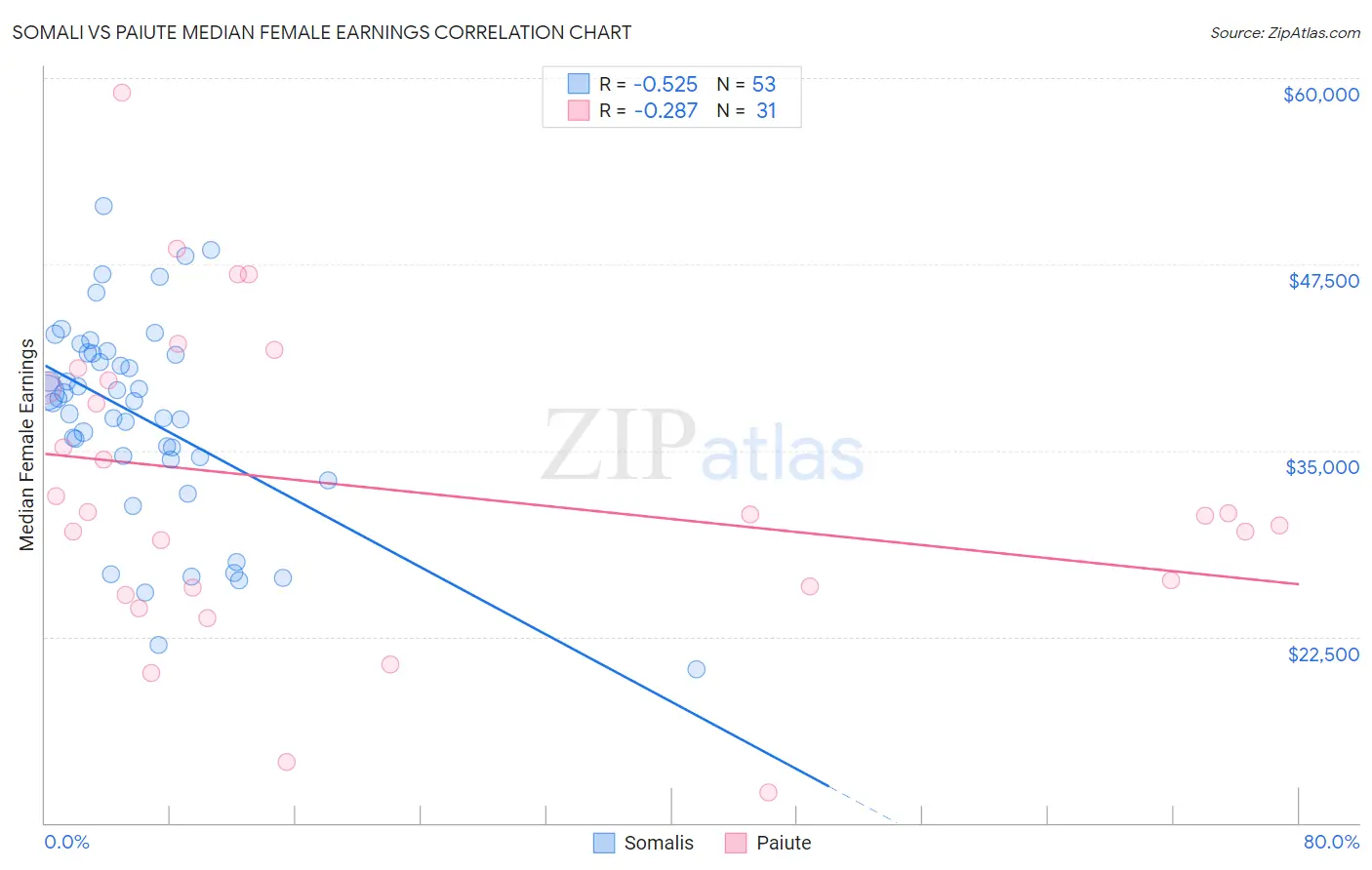 Somali vs Paiute Median Female Earnings