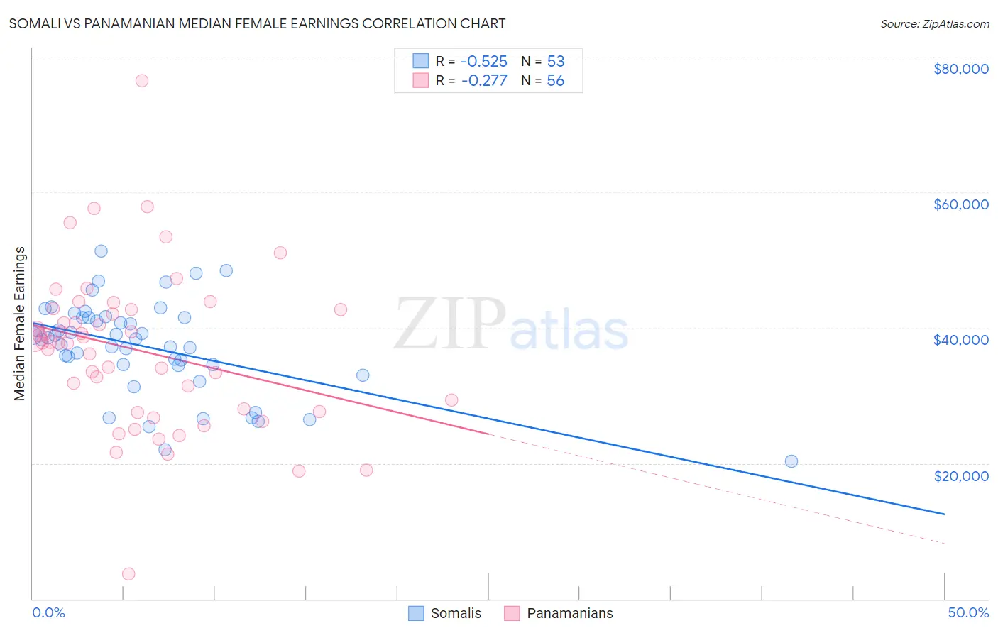 Somali vs Panamanian Median Female Earnings