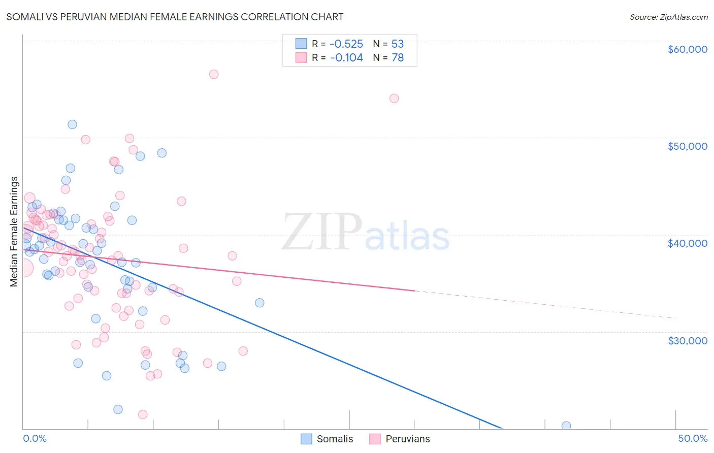 Somali vs Peruvian Median Female Earnings