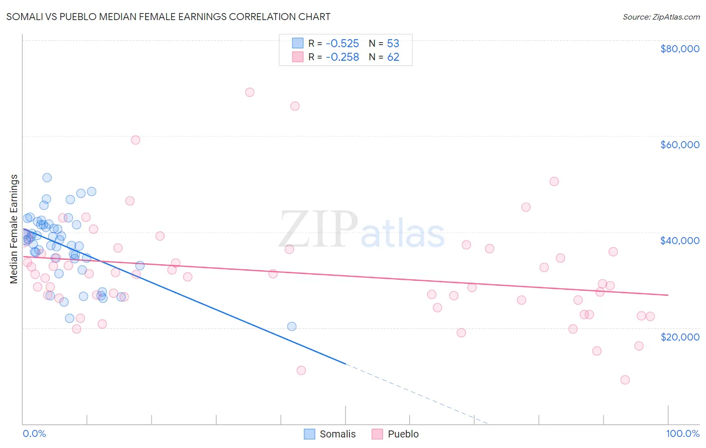 Somali vs Pueblo Median Female Earnings