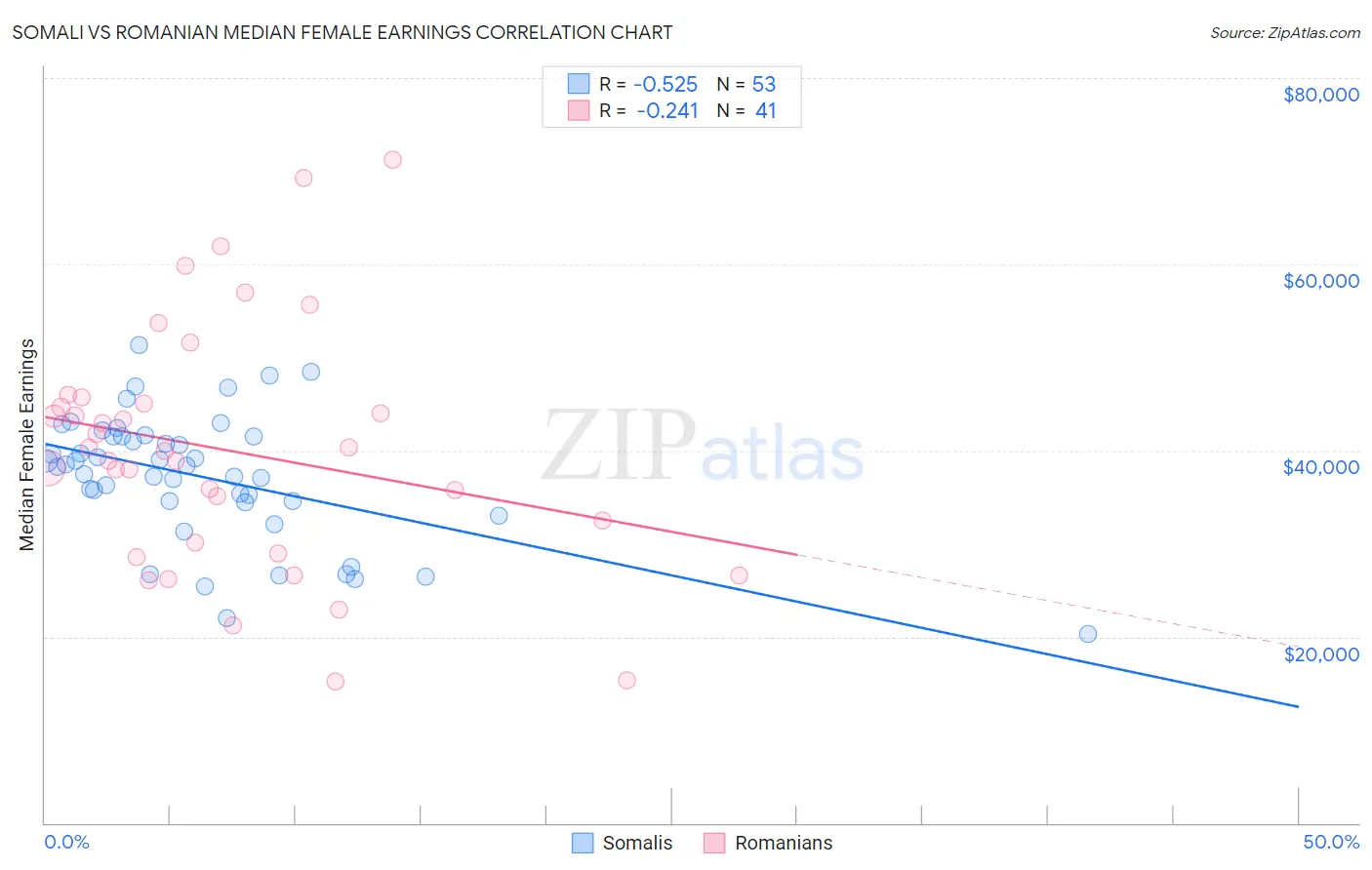 Somali vs Romanian Median Female Earnings