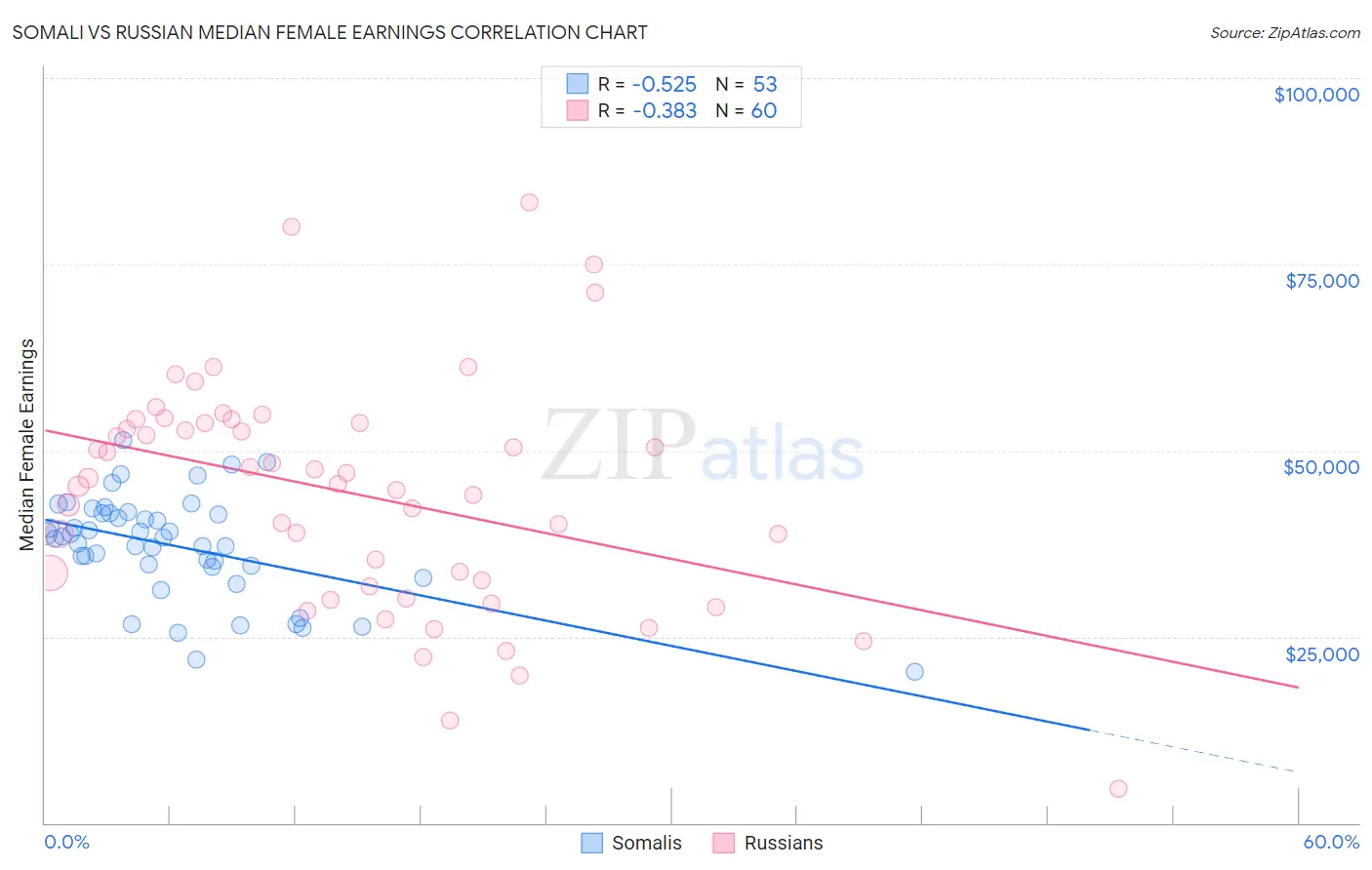 Somali vs Russian Median Female Earnings