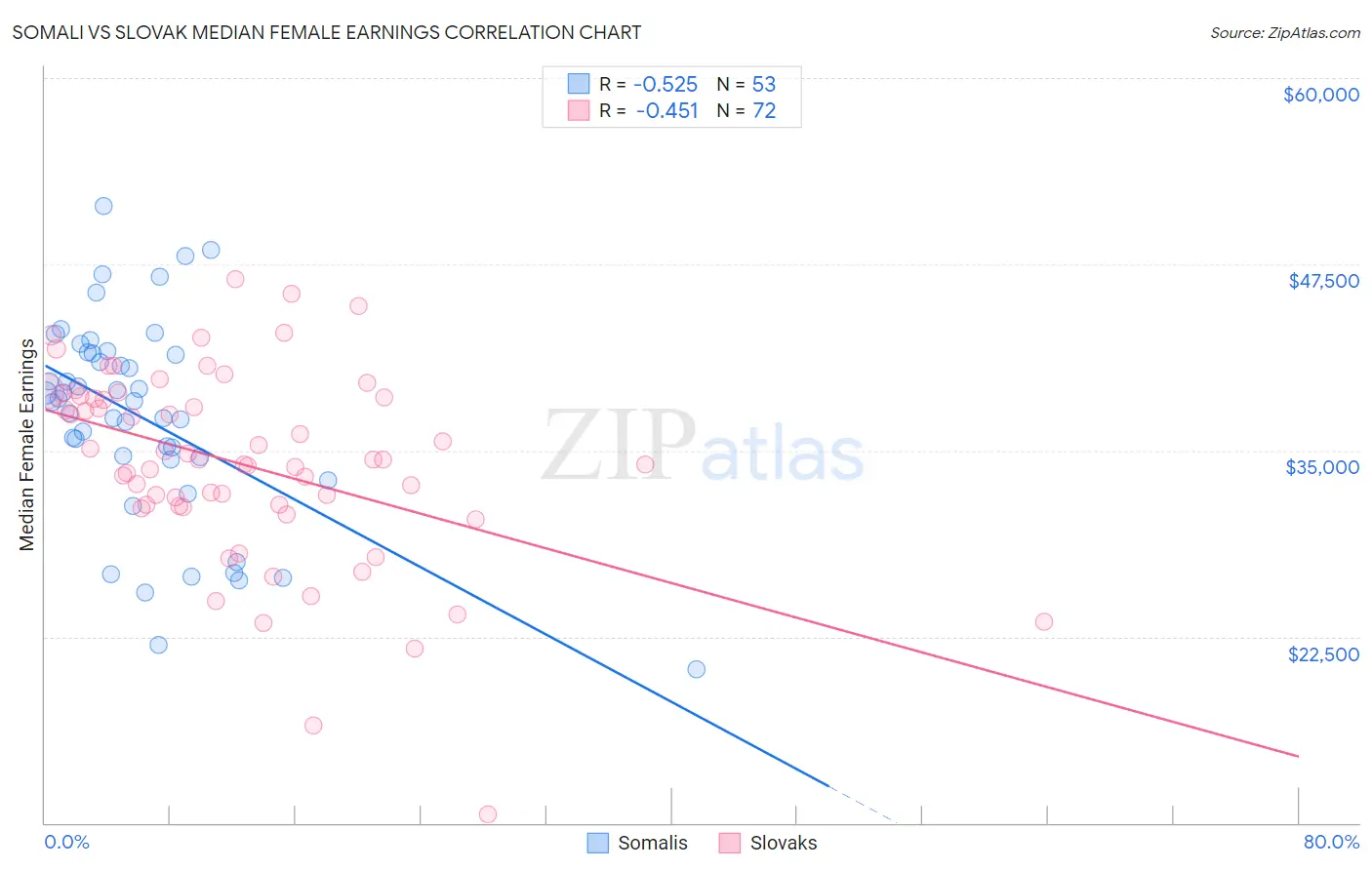 Somali vs Slovak Median Female Earnings