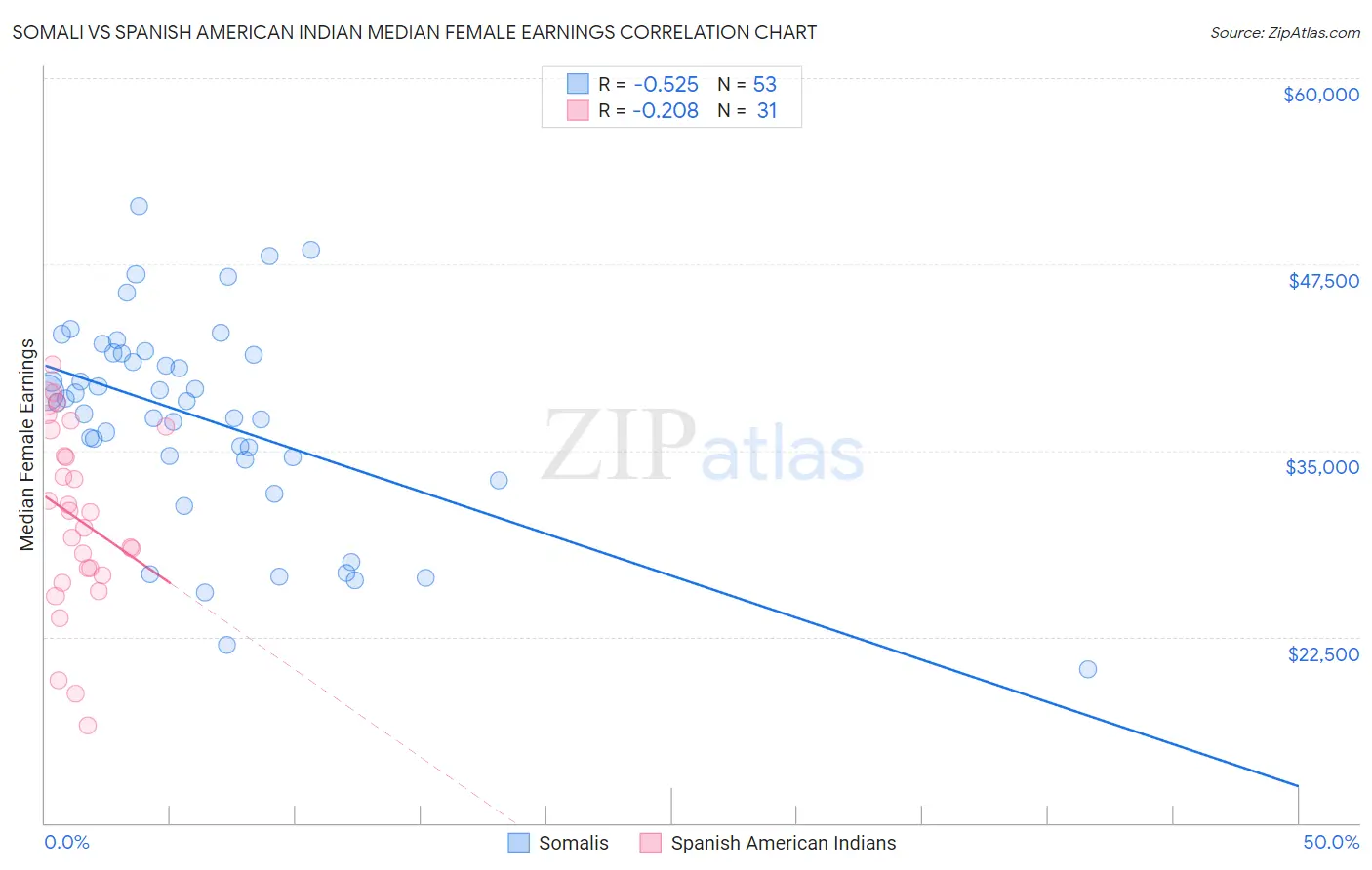 Somali vs Spanish American Indian Median Female Earnings