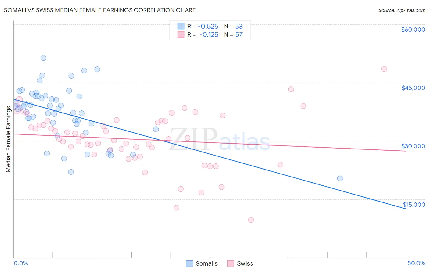 Somali vs Swiss Median Female Earnings