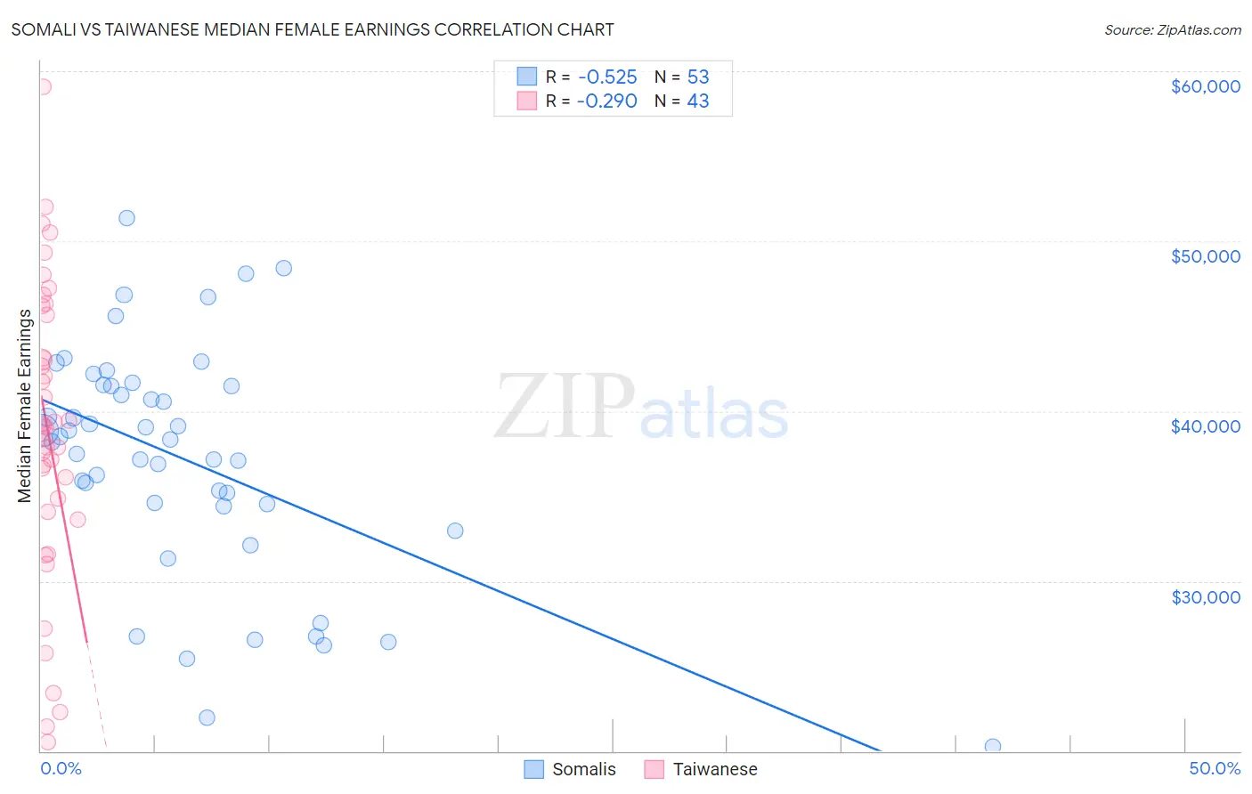 Somali vs Taiwanese Median Female Earnings
