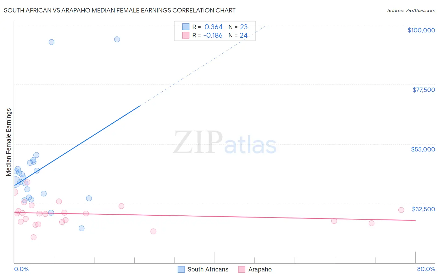 South African vs Arapaho Median Female Earnings