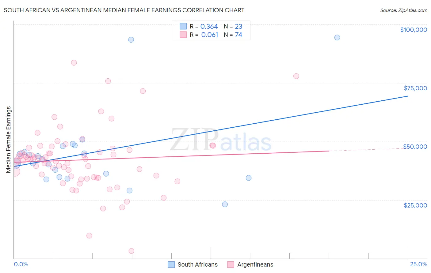 South African vs Argentinean Median Female Earnings
