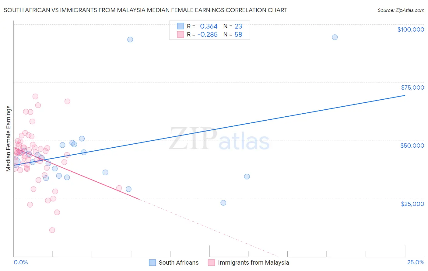 South African vs Immigrants from Malaysia Median Female Earnings