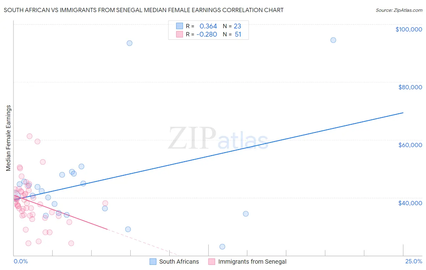 South African vs Immigrants from Senegal Median Female Earnings