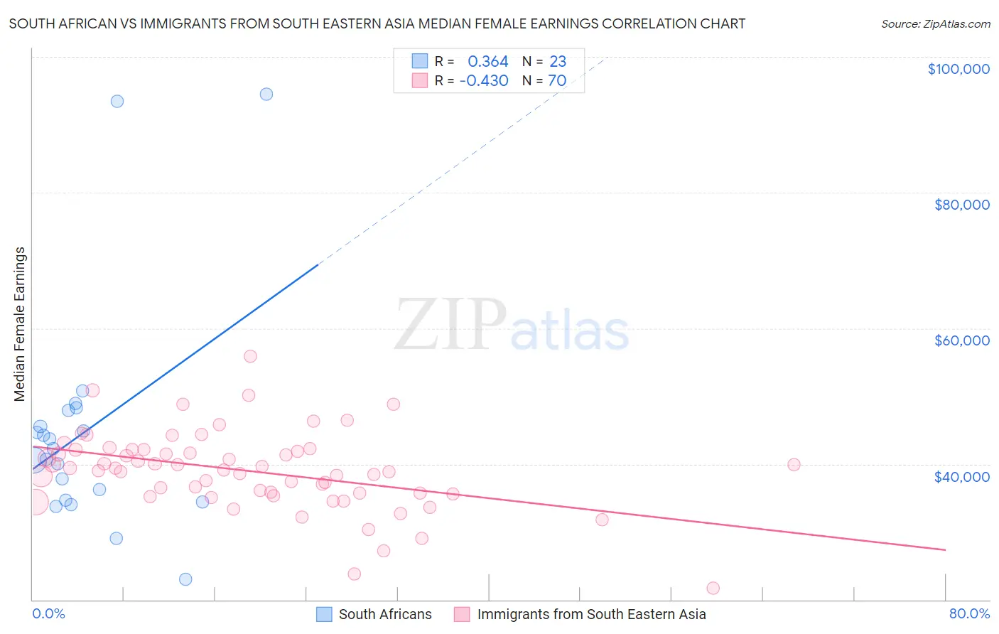 South African vs Immigrants from South Eastern Asia Median Female Earnings