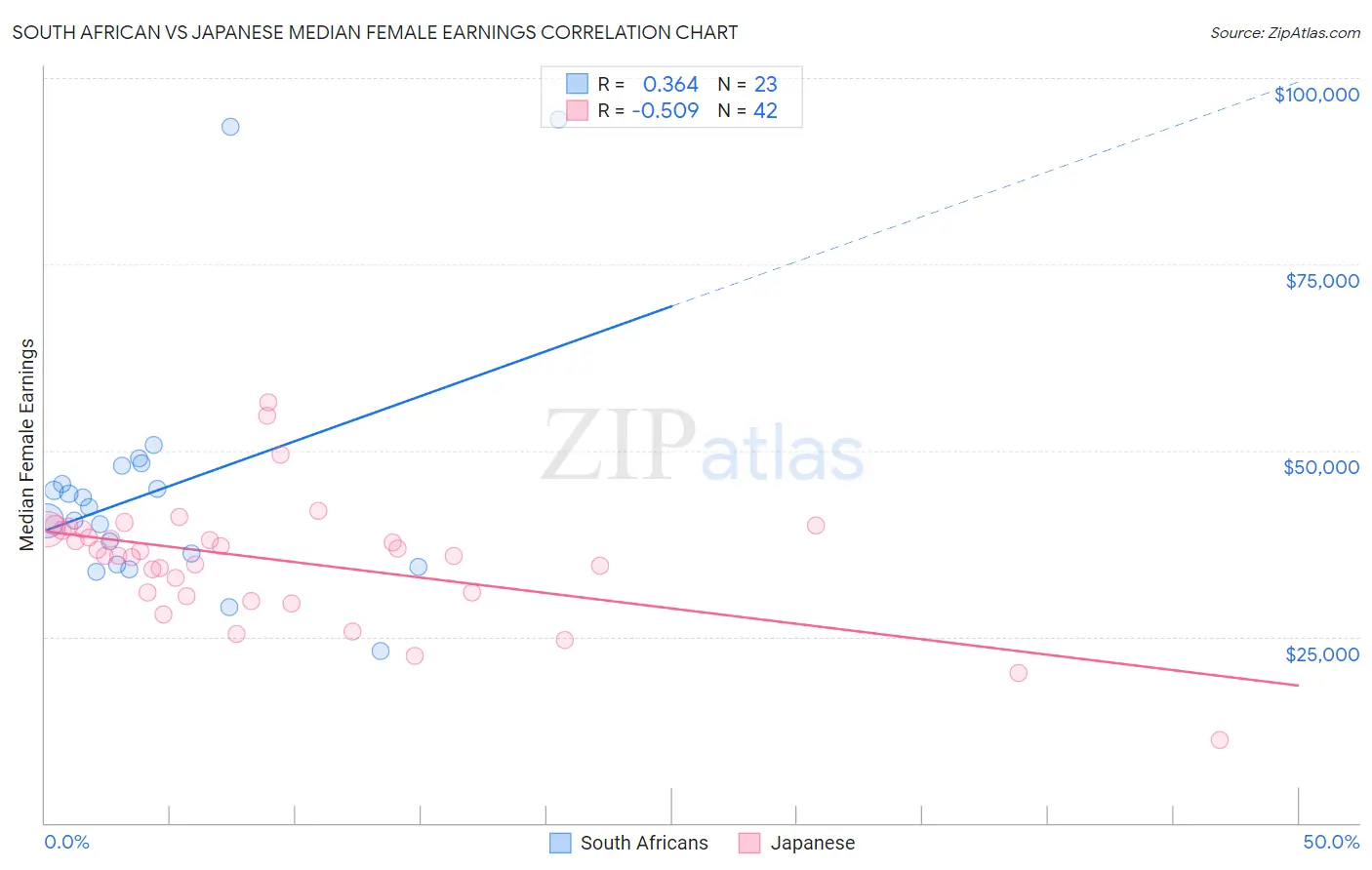 South African vs Japanese Median Female Earnings