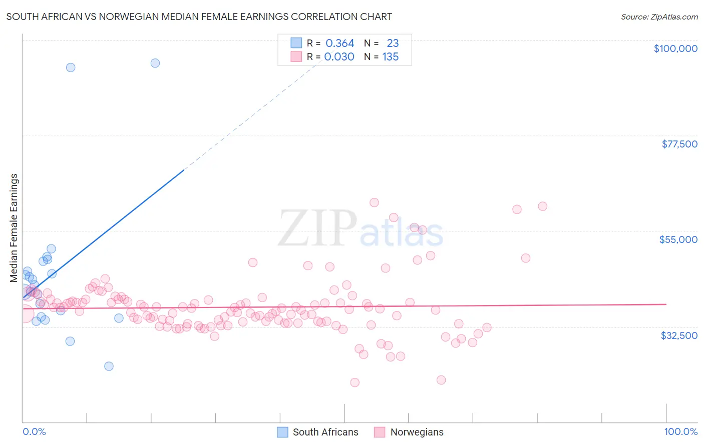 South African vs Norwegian Median Female Earnings