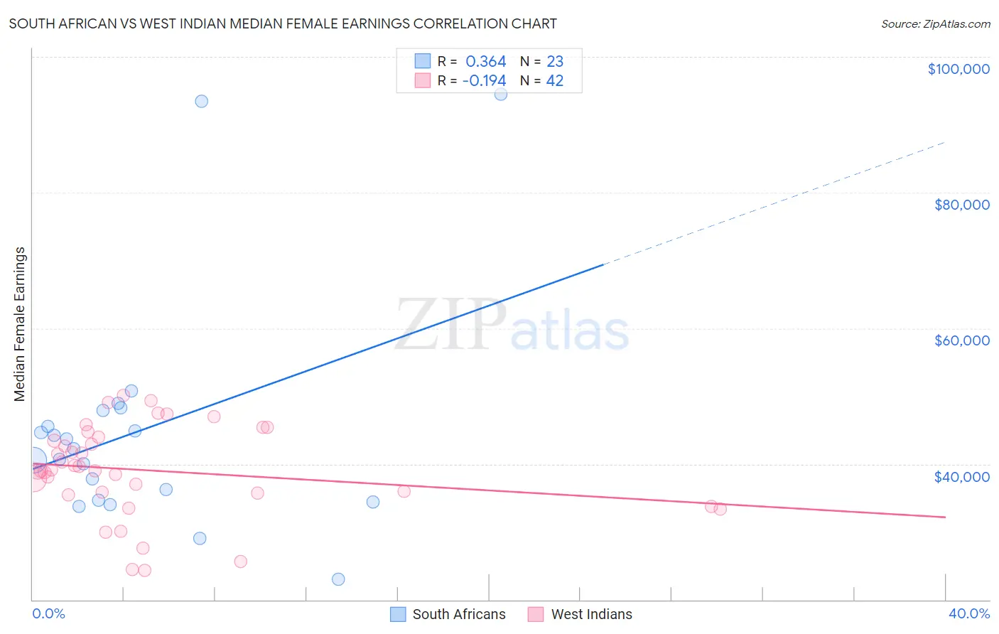 South African vs West Indian Median Female Earnings