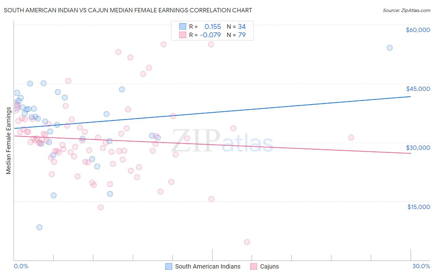 South American Indian vs Cajun Median Female Earnings