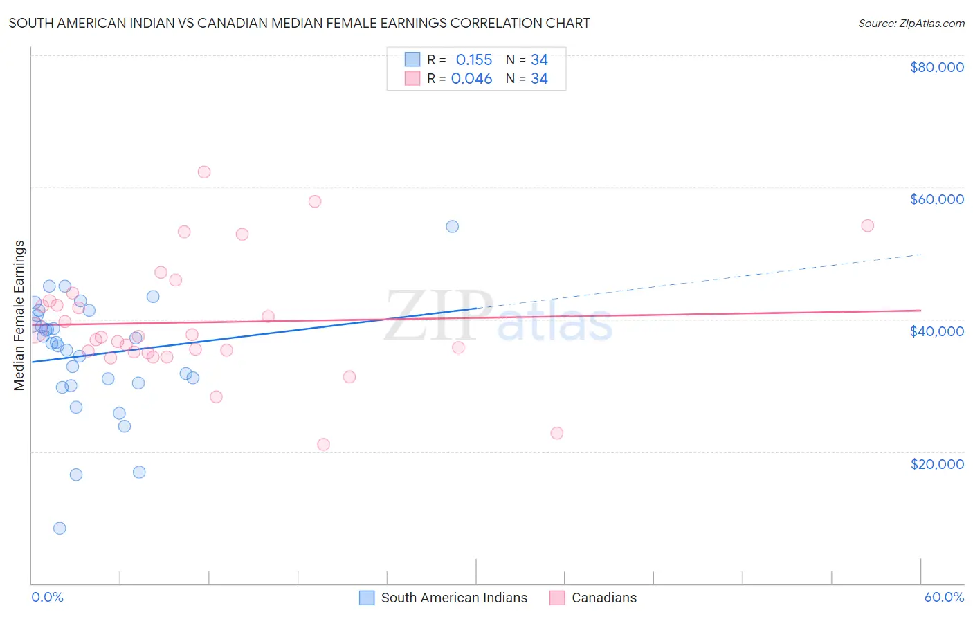 South American Indian vs Canadian Median Female Earnings