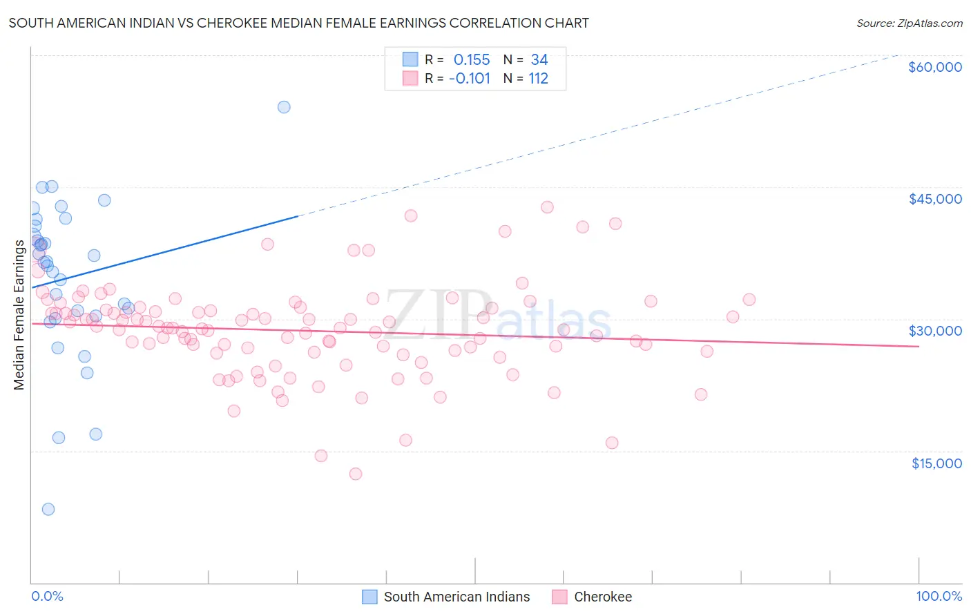 South American Indian vs Cherokee Median Female Earnings