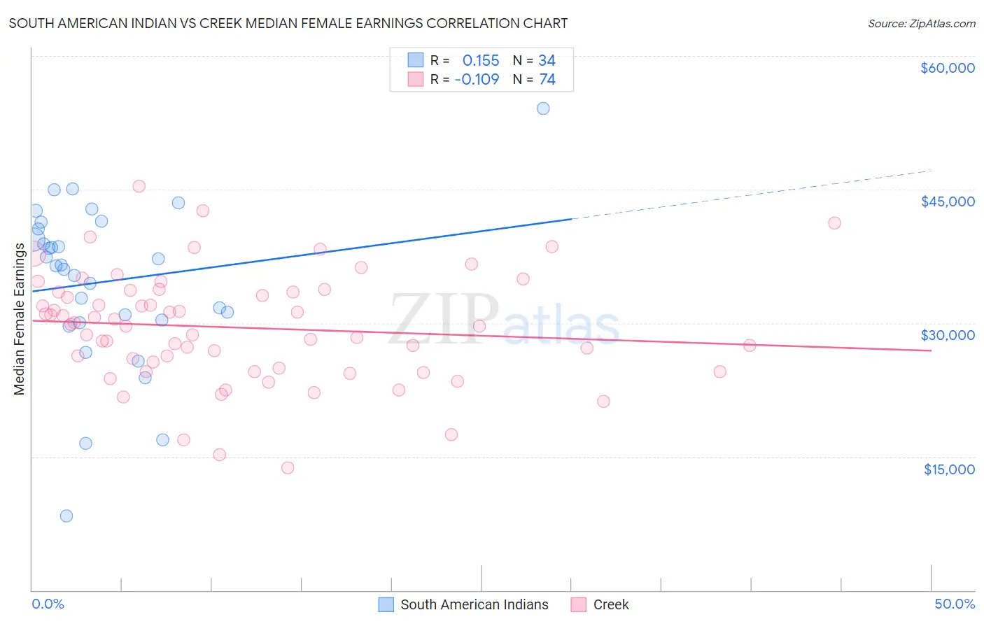 South American Indian vs Creek Median Female Earnings