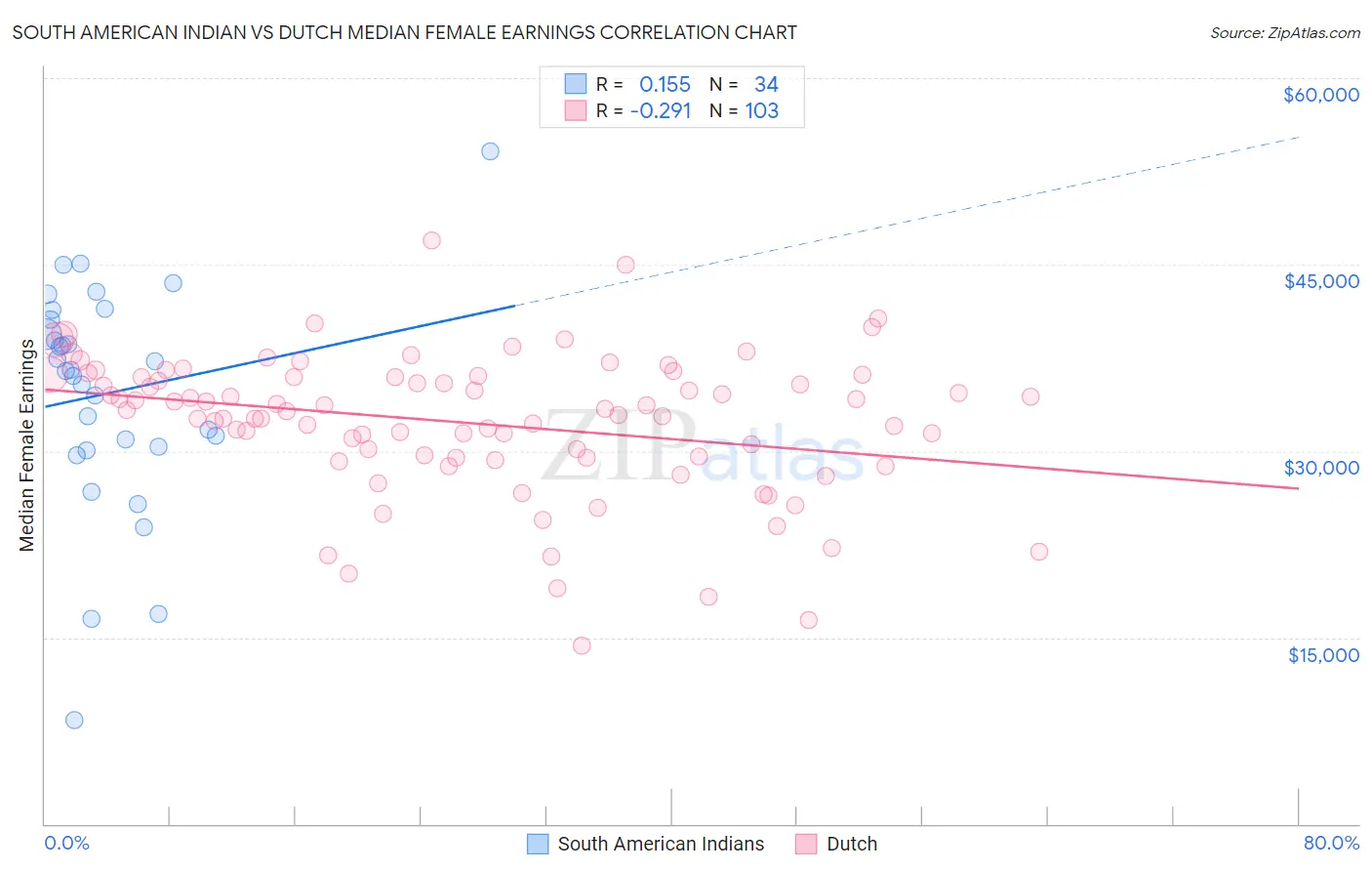 South American Indian vs Dutch Median Female Earnings