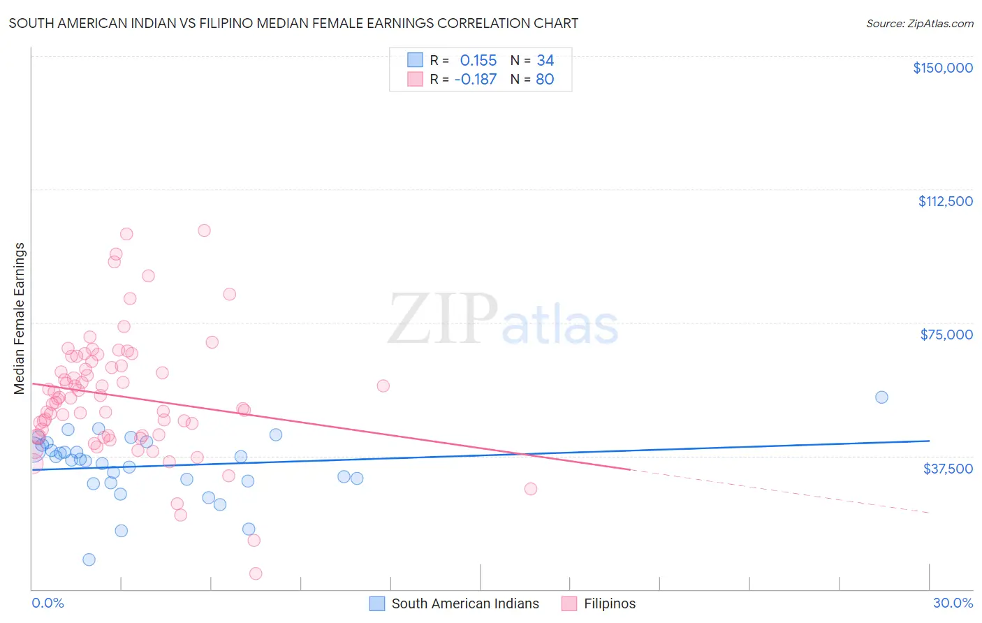 South American Indian vs Filipino Median Female Earnings