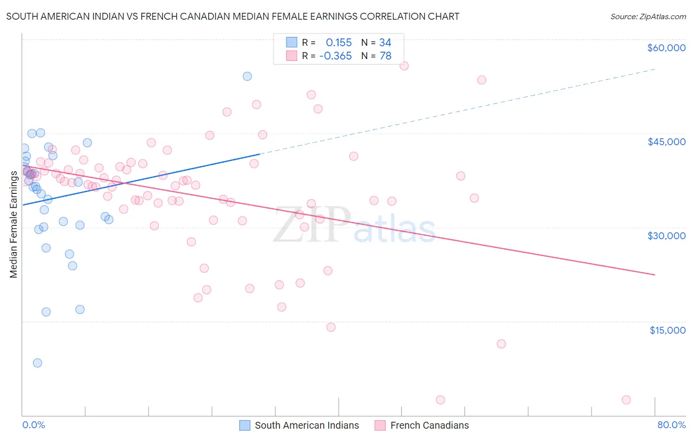 South American Indian vs French Canadian Median Female Earnings