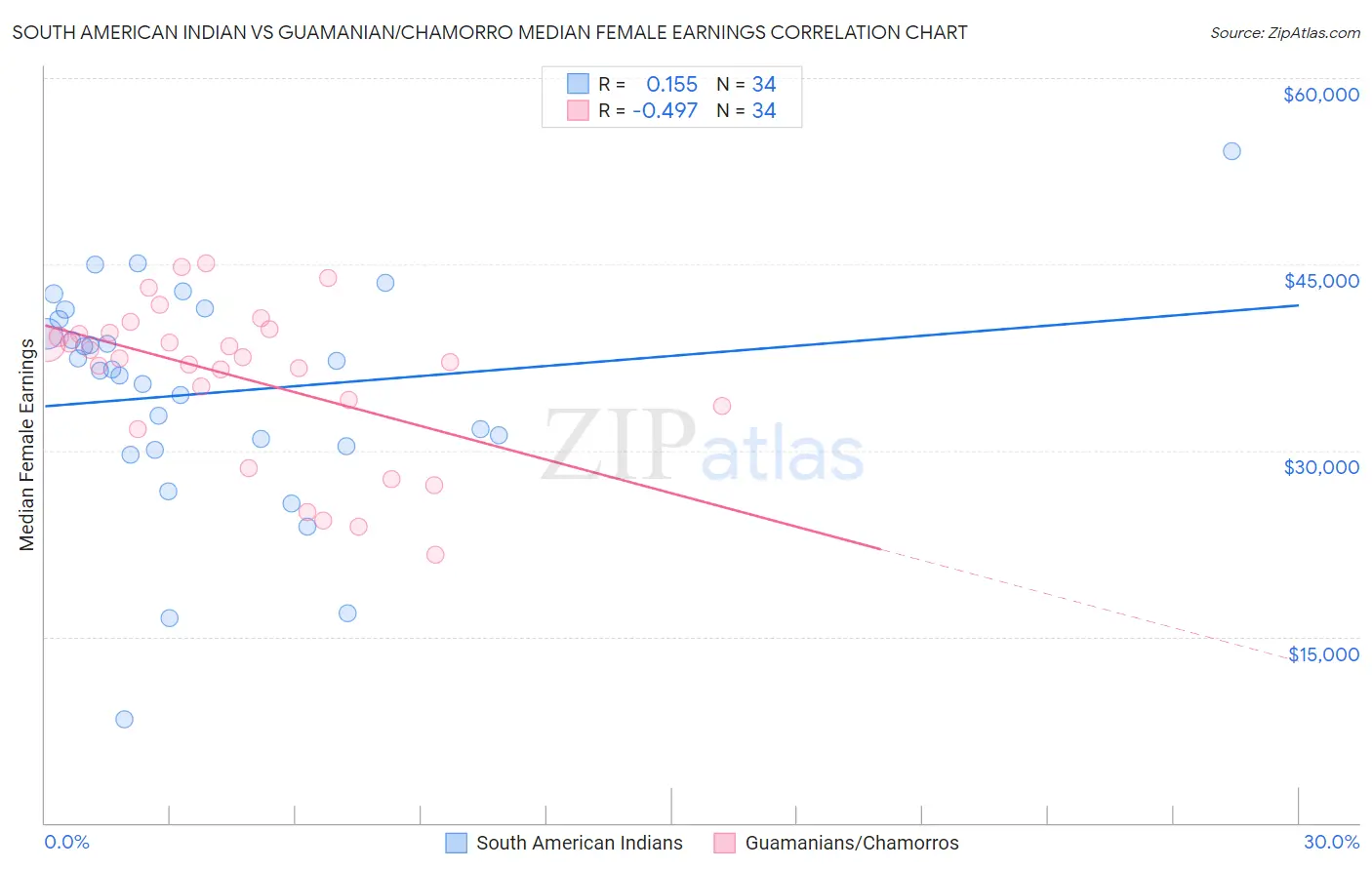 South American Indian vs Guamanian/Chamorro Median Female Earnings